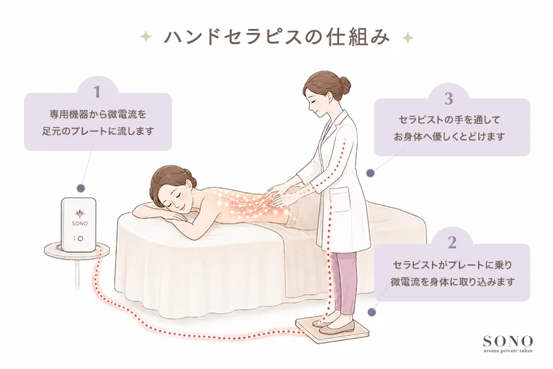 ハンドセラピスの施術の紹介